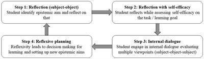 Engineering students’ justifications for their selections in structured learning diaries